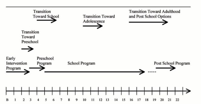 Chart showing ages birth to 22 across the bottom with transition milestones from Early Intervention to Post School Program